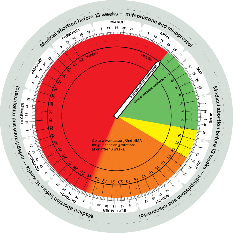 A color-coded circular chart for medical abortion showing weeks of gestation from 0 to 24. The inner circle marks the recommended period for the use of mifepristone and misoprostol. Red, orange, yellow, and green segments indicate different risk levels.