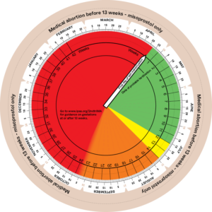 A circular chart detailing medical abortion guidelines before and after 13 weeks of gestation using misoprostol. The red section covers 13-28 weeks, yellow for 9-13 weeks, green for under 9 weeks. Includes weeks and days labels, and advice to visit www.ipas.org/2ndtriMA for more information.