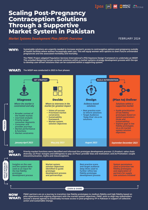 An infographic titled "Scaling Post-Pregnancy Contraception Solutions through a Supportive Market System in Pakistan." It details a Market Systems Development Plan (MSDP) focusing on diagnosis, design, and intervention plans for February 2024.