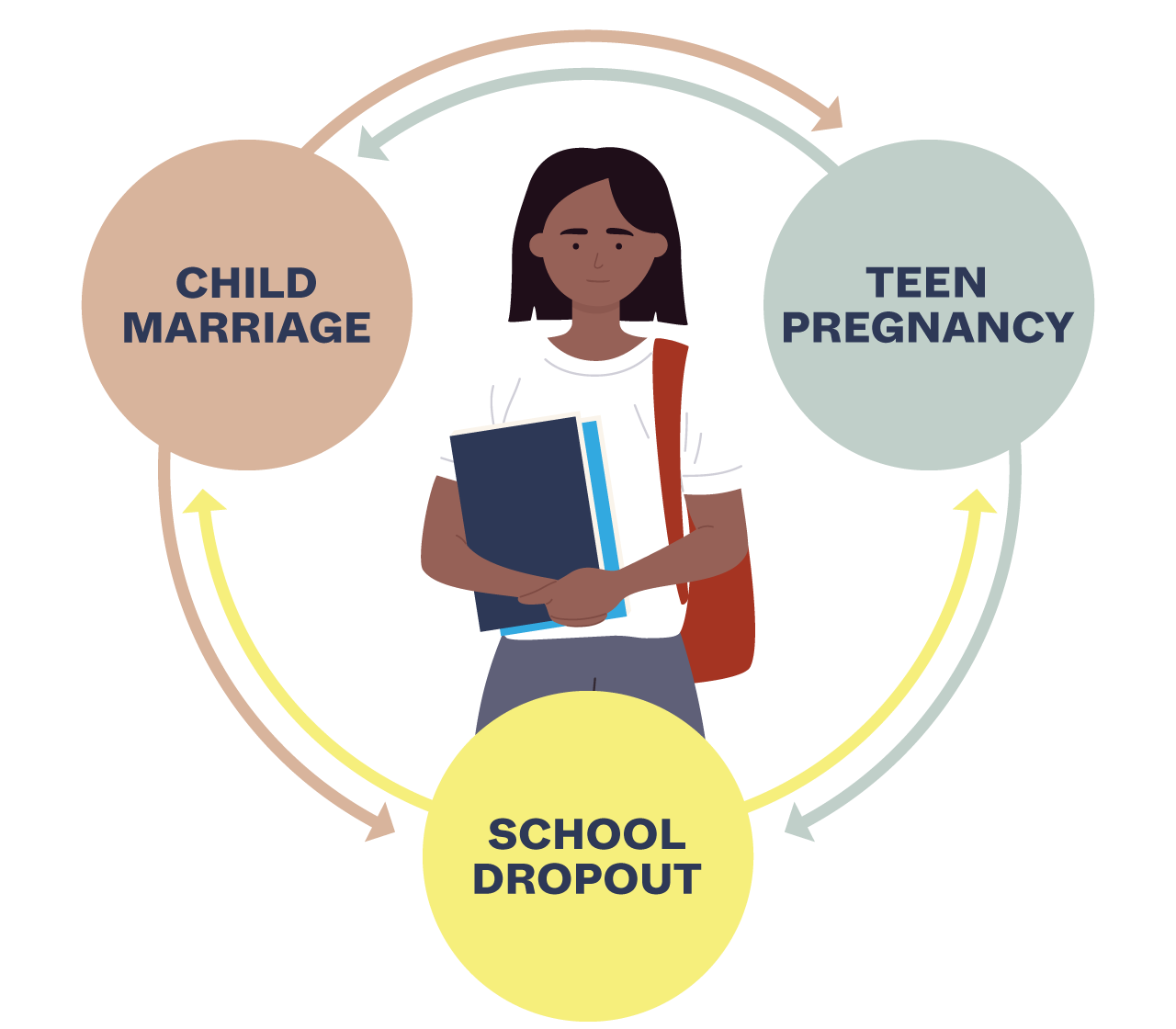 Illustration of a young person holding books, surrounded by three interconnected circles labeled "Child Marriage," "Teen Pregnancy," and "School Dropout," with arrows flowing between them, indicating a cyclical relationship among these issues.