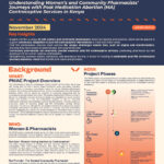 Infographic titled "The PMAC Story" discussing women's and pharmacists' experiences with post-medication abortion services in Kenya. It includes key insights, background, project phases, and roles of women and pharmacists. Contains logos and text.